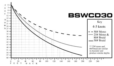 bomber bswcd30 certified depth tabell